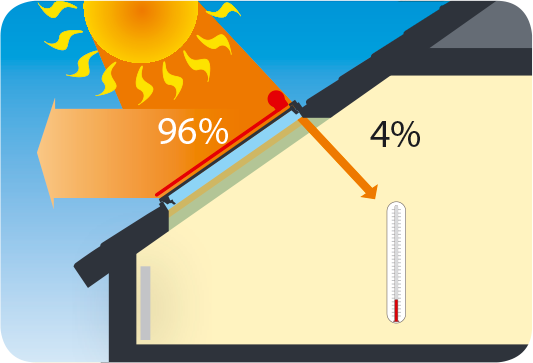 Dachfenster mit der Hitzeschutz-Markise